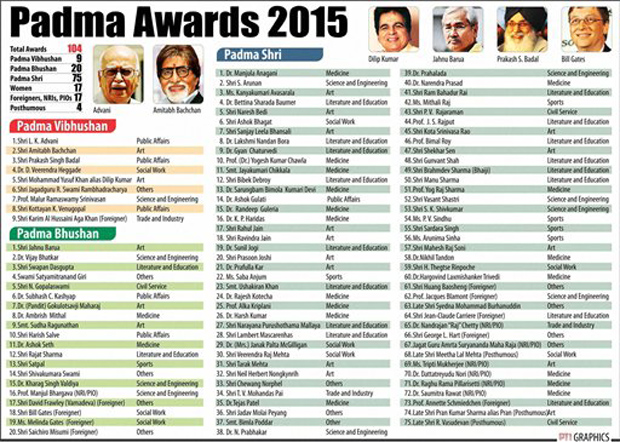 Padma awards 2015. (Photo: AP) Padma awards 2015. (Photo: AP)